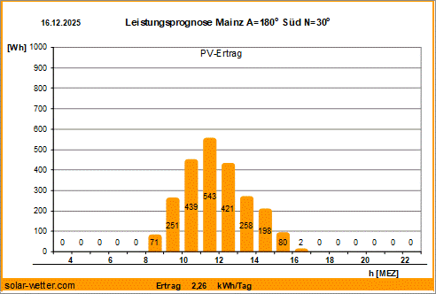 Vorhersagediagramm Mainz